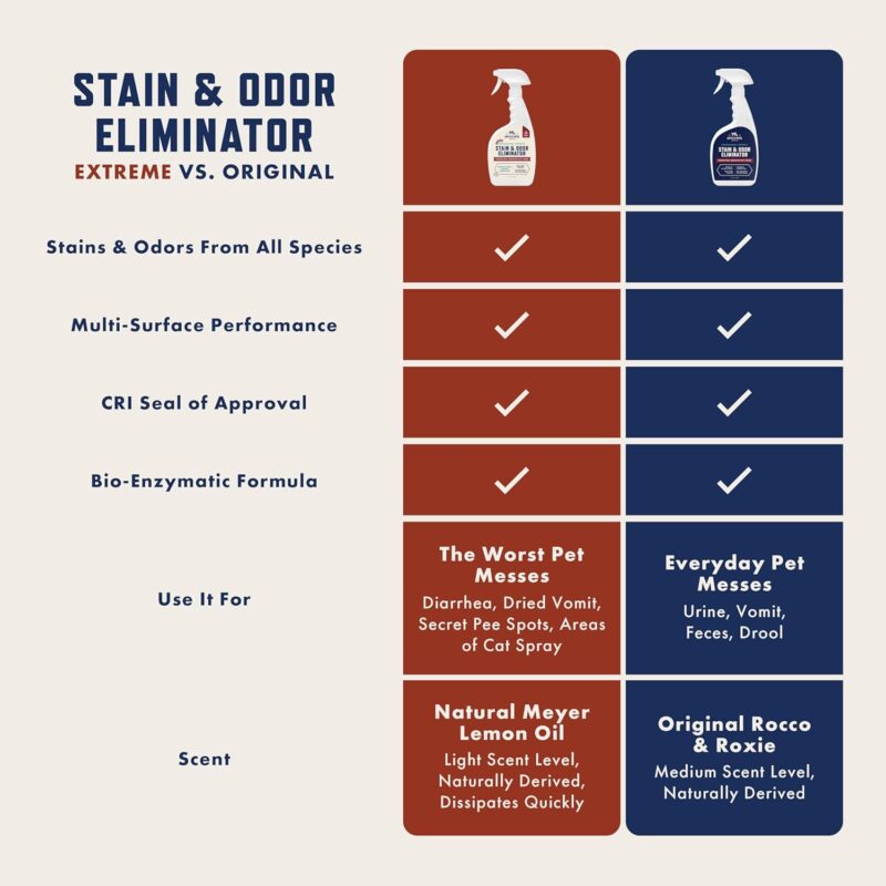 Ultimate Review: Rocco & Roxie Stain & Odor Eliminator for Pets