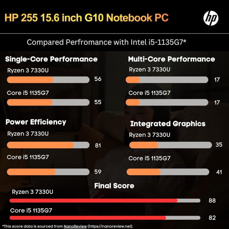 HP 255 G10 Review: A Versatile Laptop for Work and Play